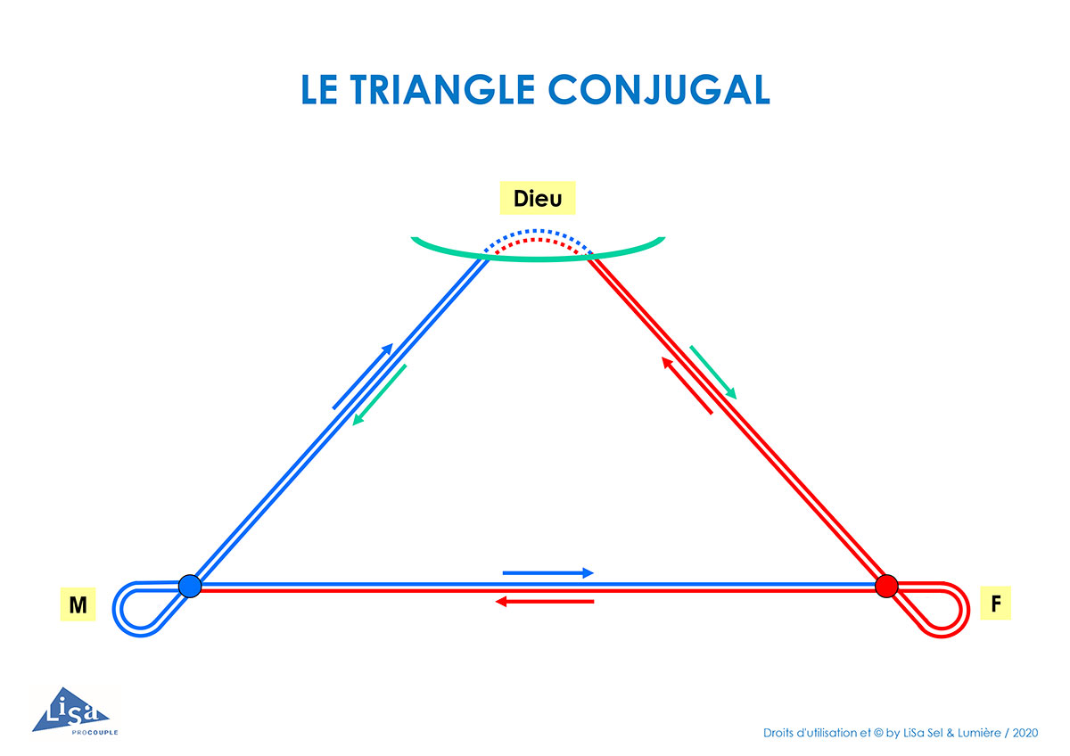 le triangle conjugal